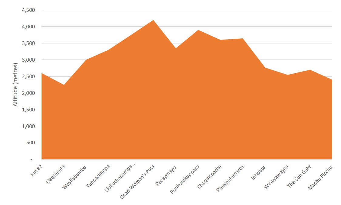FileInca_Trail_Altitude_Graph.jpeg